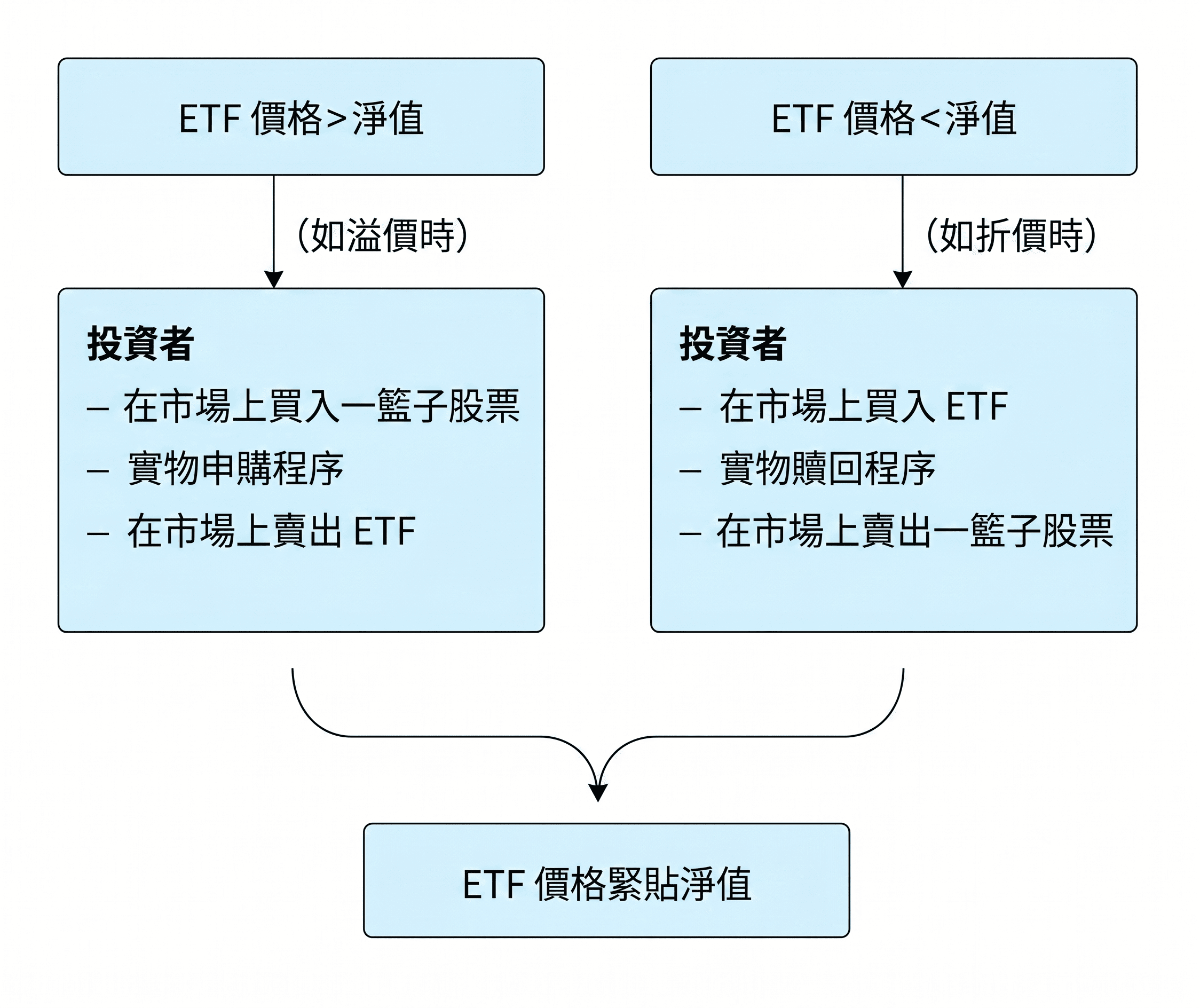 ETF套利