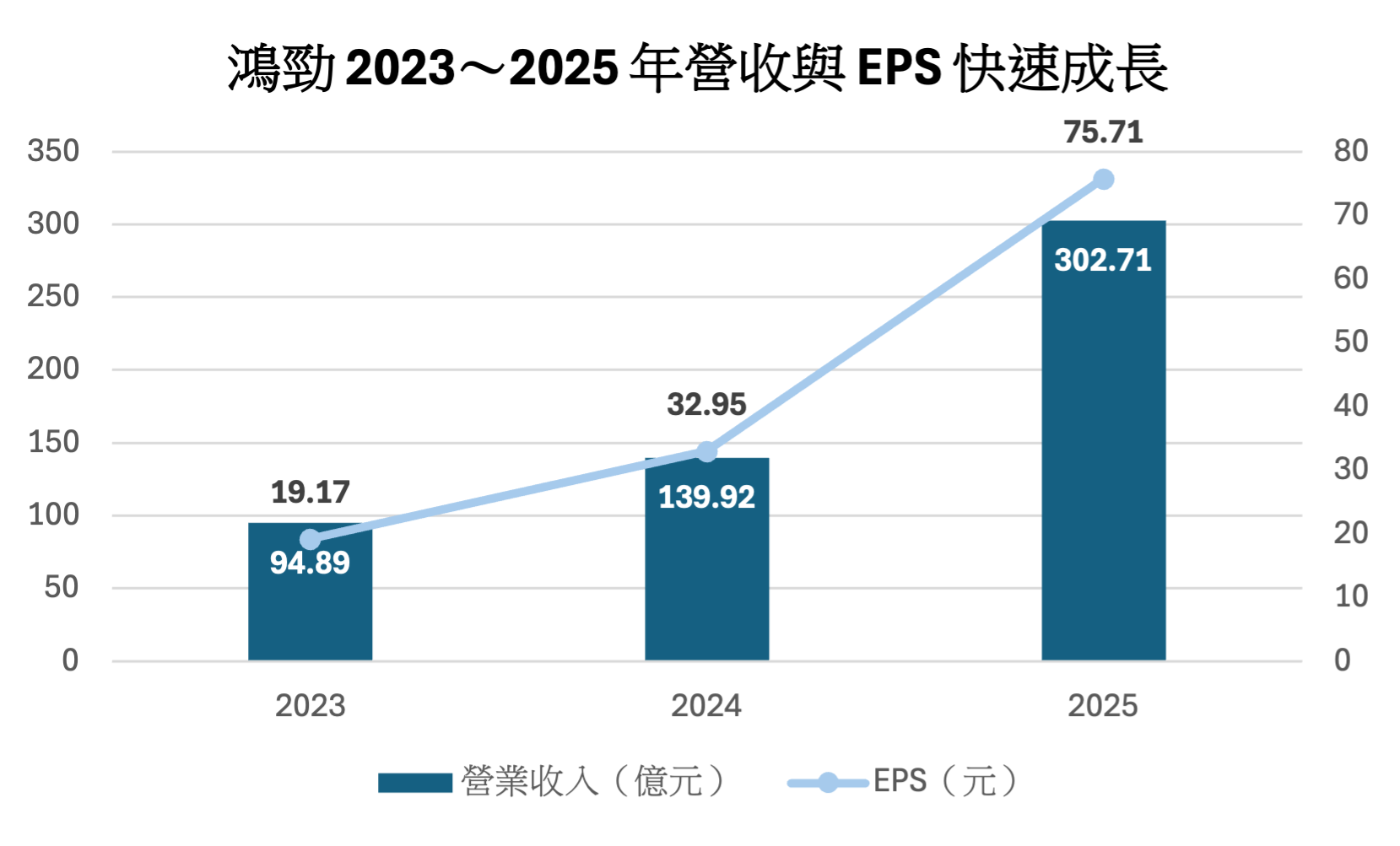 鴻勁 2023~2025 年營收與 EPS 快速成長 鴻勁 2023~2025 年營收與 EPS 快速成長