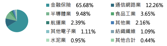 00701 產業配置