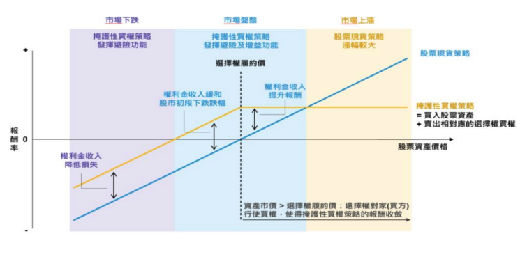 00404A 選擇權策略
