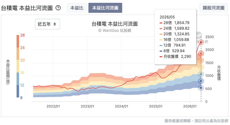 玩股網