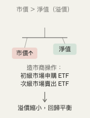 ETF折溢價