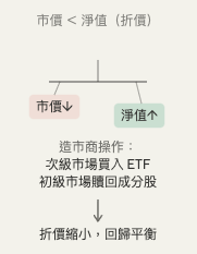 ETF折溢價