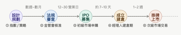 ETF 發行流程