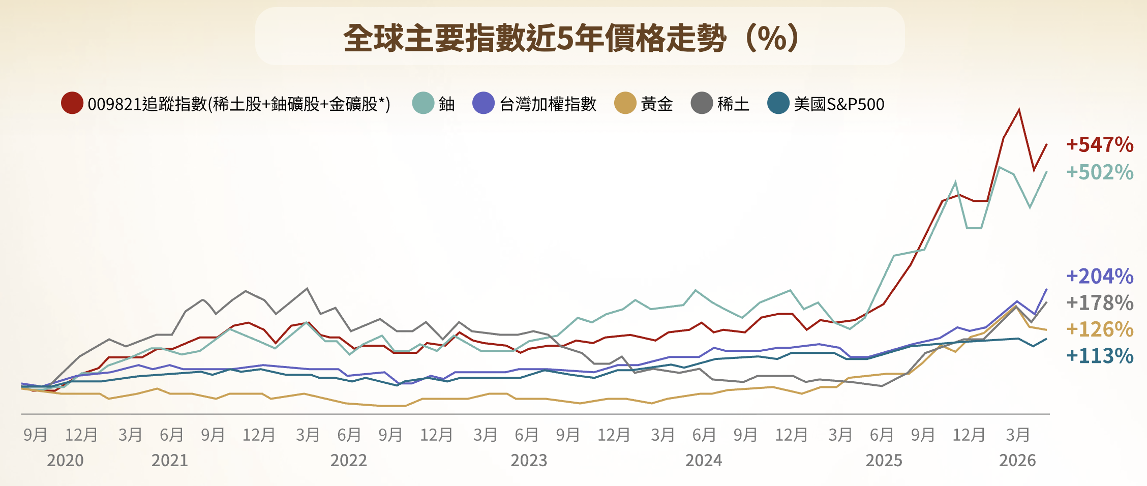 關鍵資源指數在過去五年 關鍵資源指數在過去五年