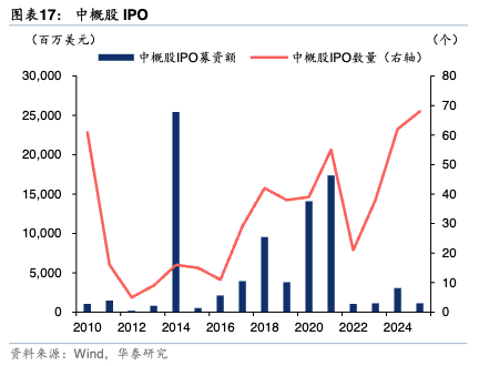 中概股IPO 中概股IPO
