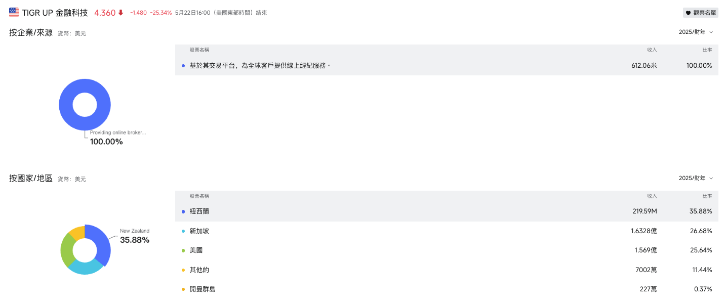 老虎證券 老虎證券