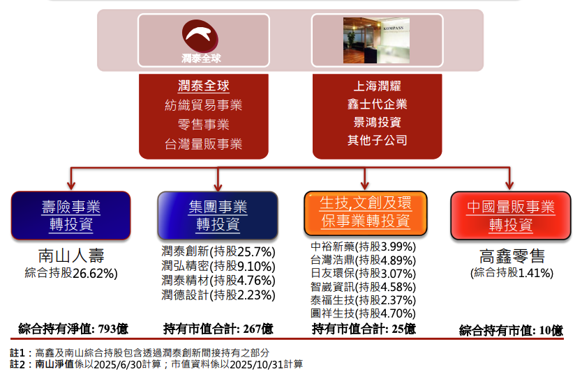 潤泰全版圖 潤泰全版圖