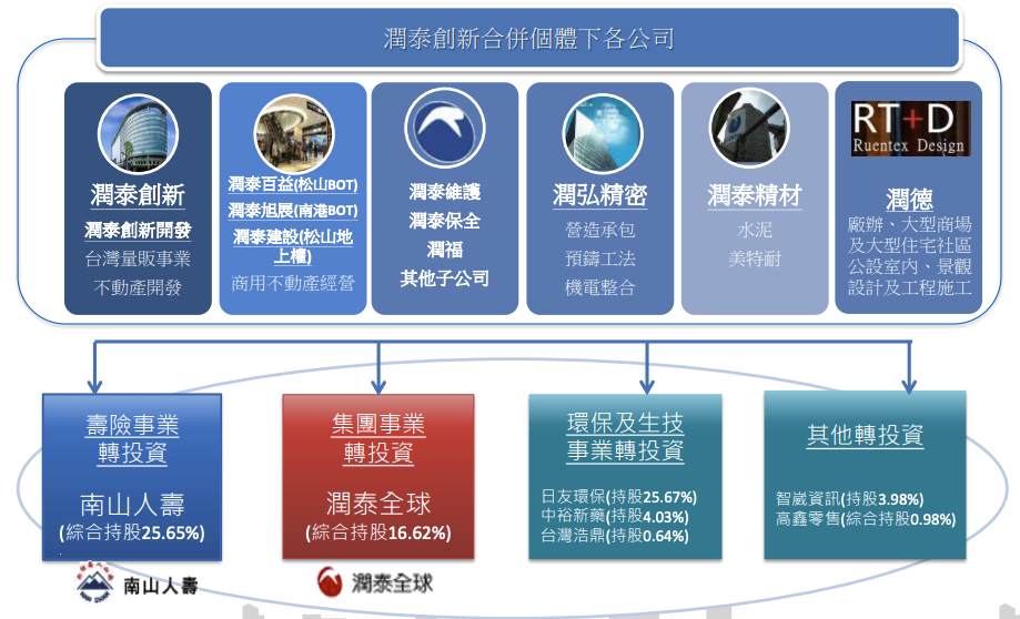潤泰新版圖 潤泰新版圖