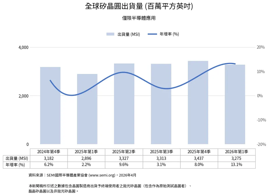 SEMI 2026 Q1 全球矽晶圓出貨量 