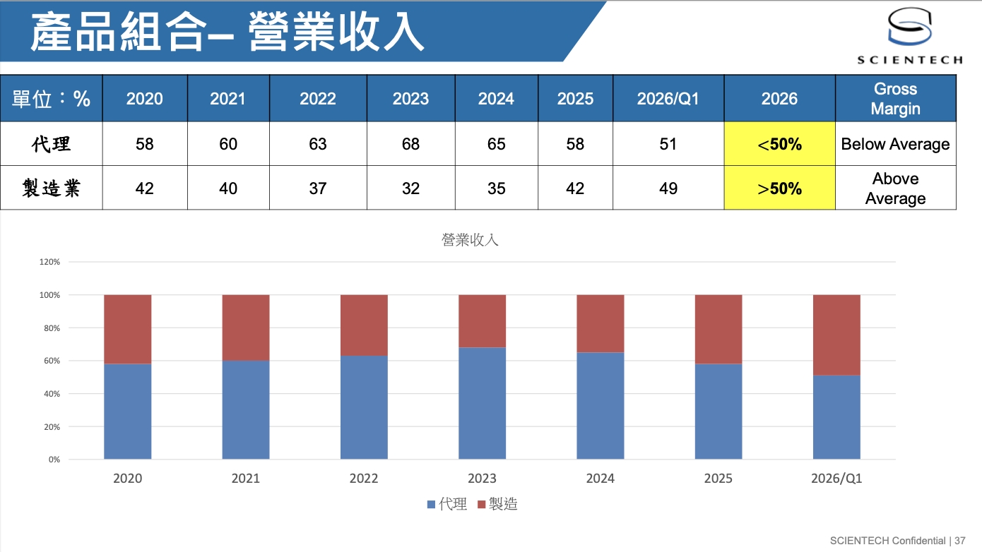 代理 代理