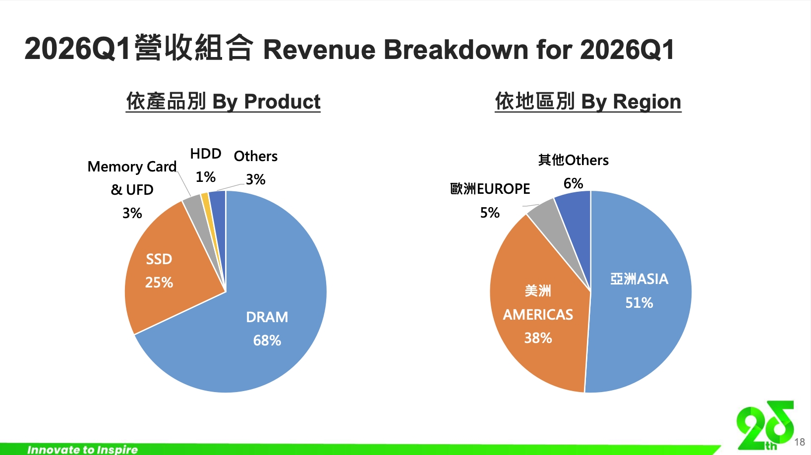 營收組合