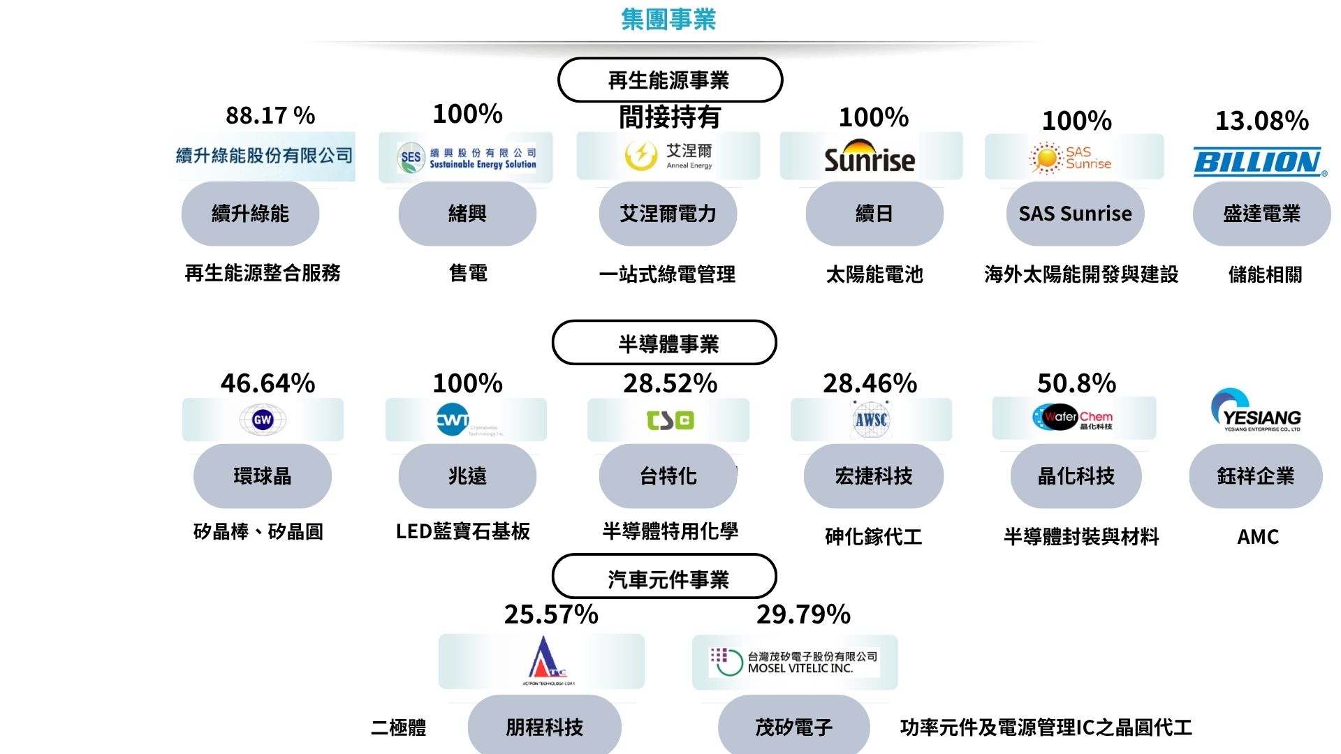 中美晶集團事業體