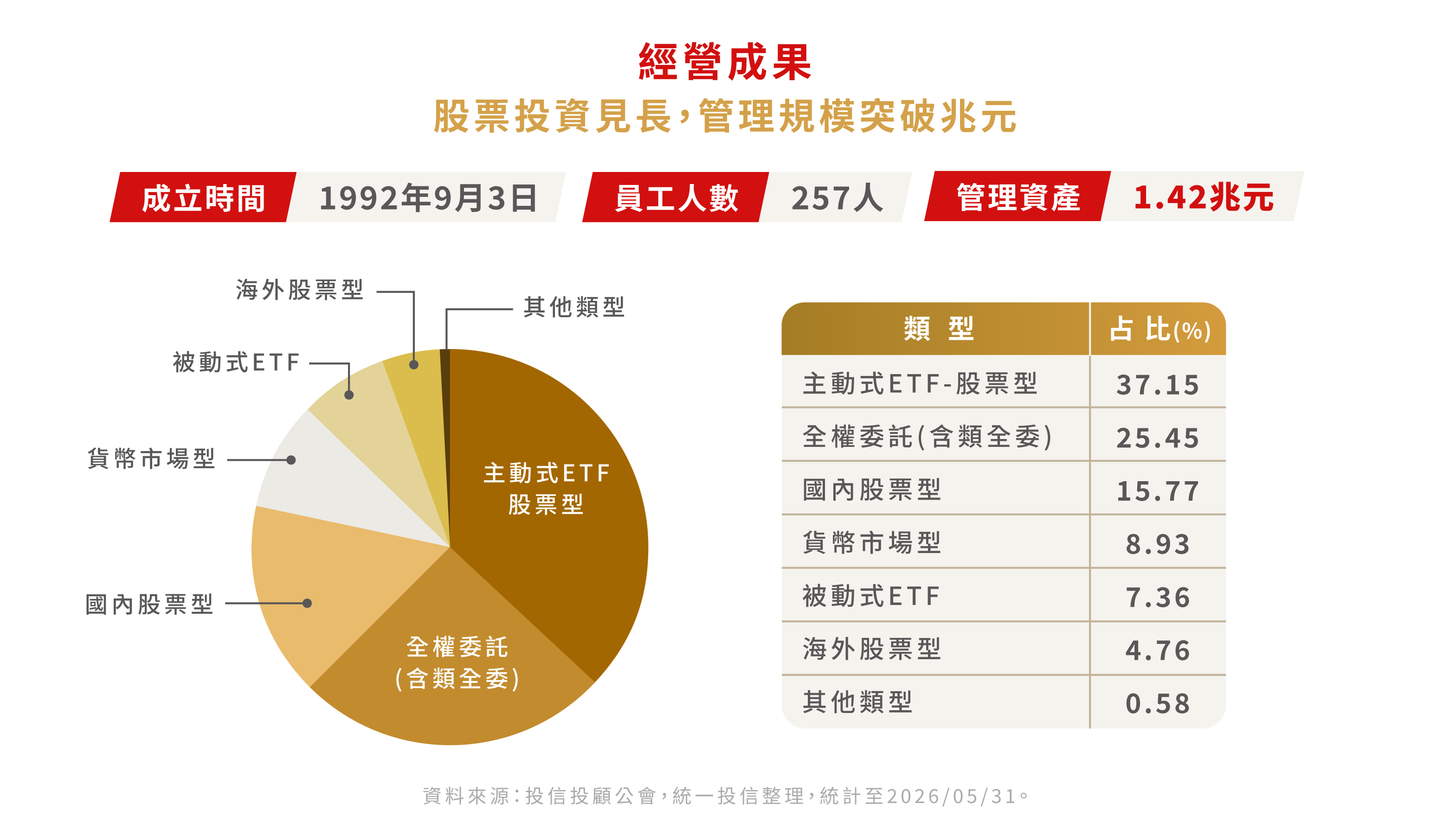 統一投信經營成果