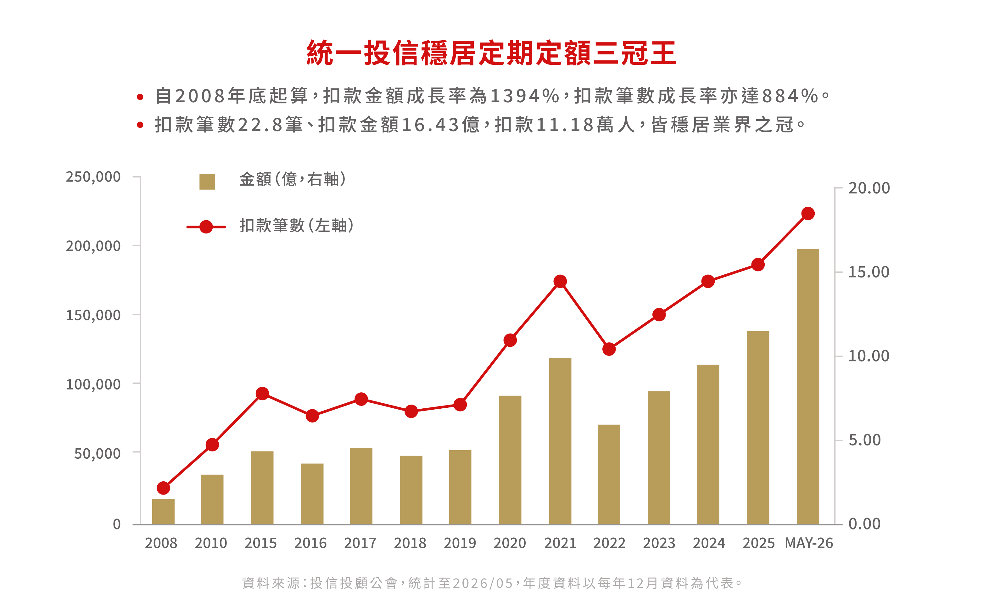統一投信定期定額規模