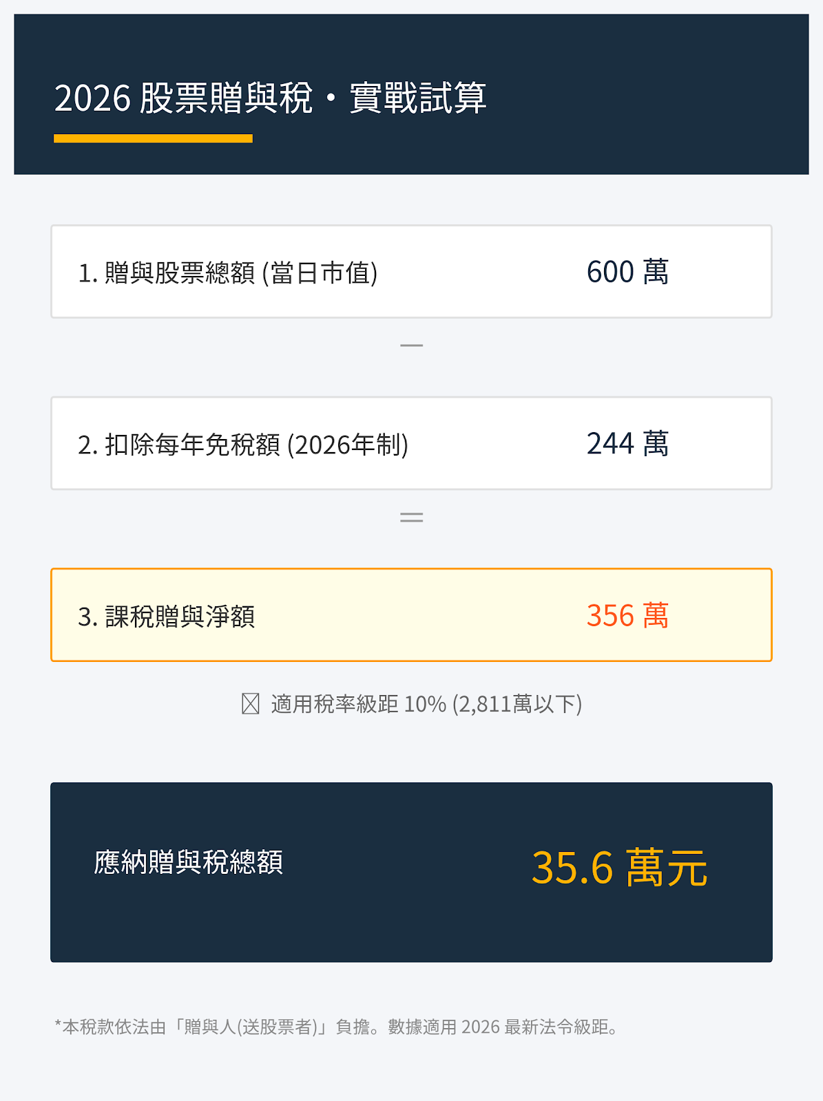 贈與稅實際試算 贈與稅實際試算