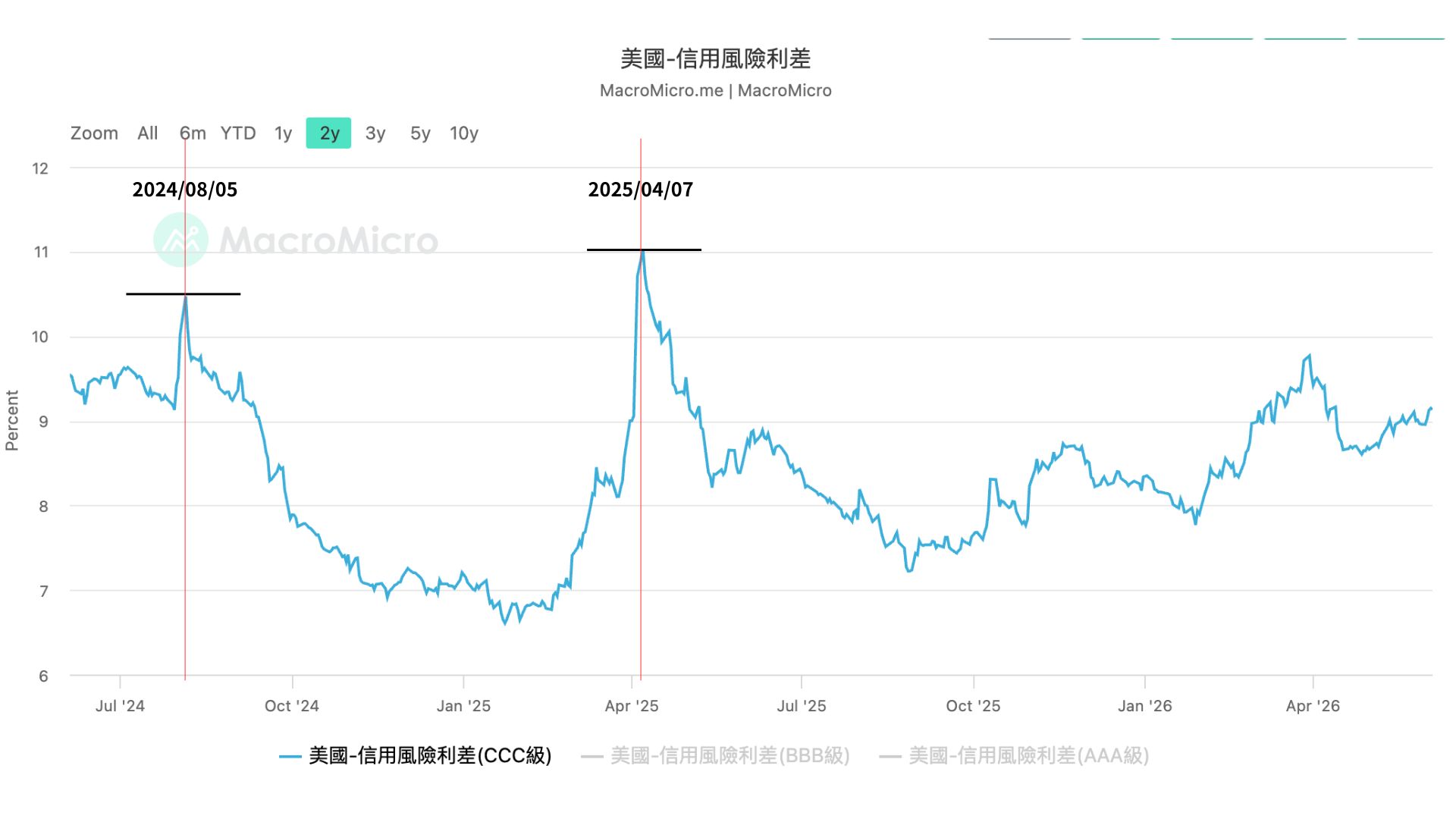 信用風險利差 信用風險利差