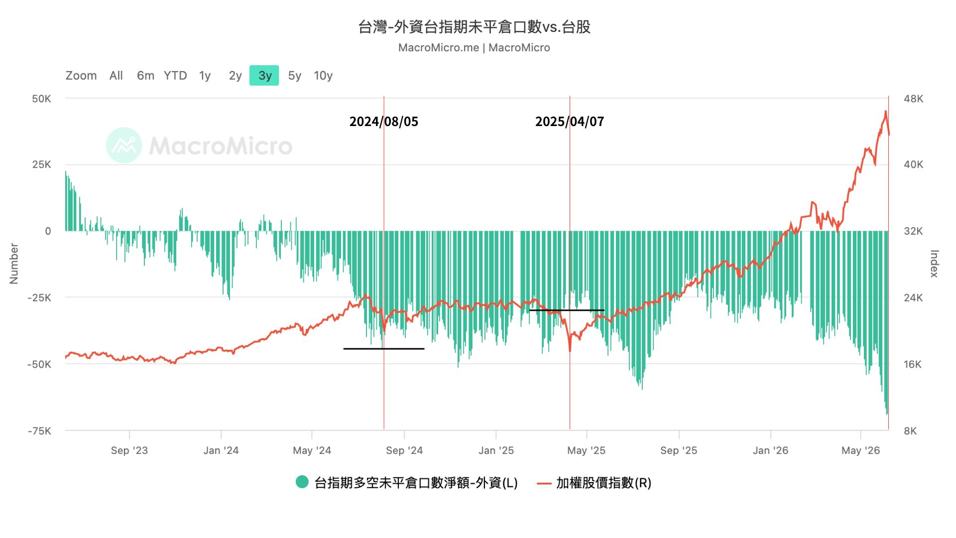 外資期貨淨空單 外資期貨淨空單