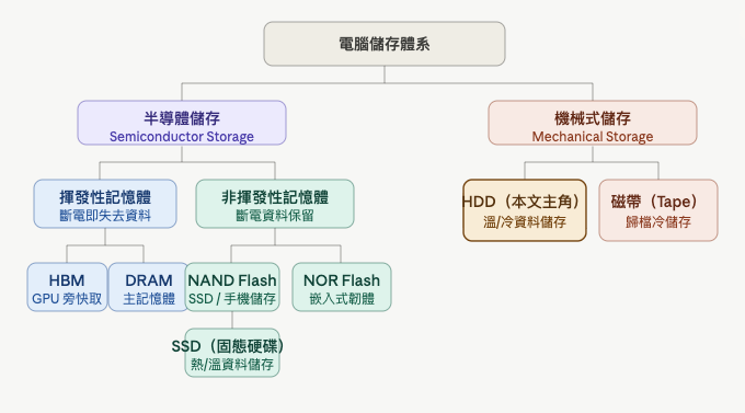 儲存樣式示意圖 儲存樣式示意圖