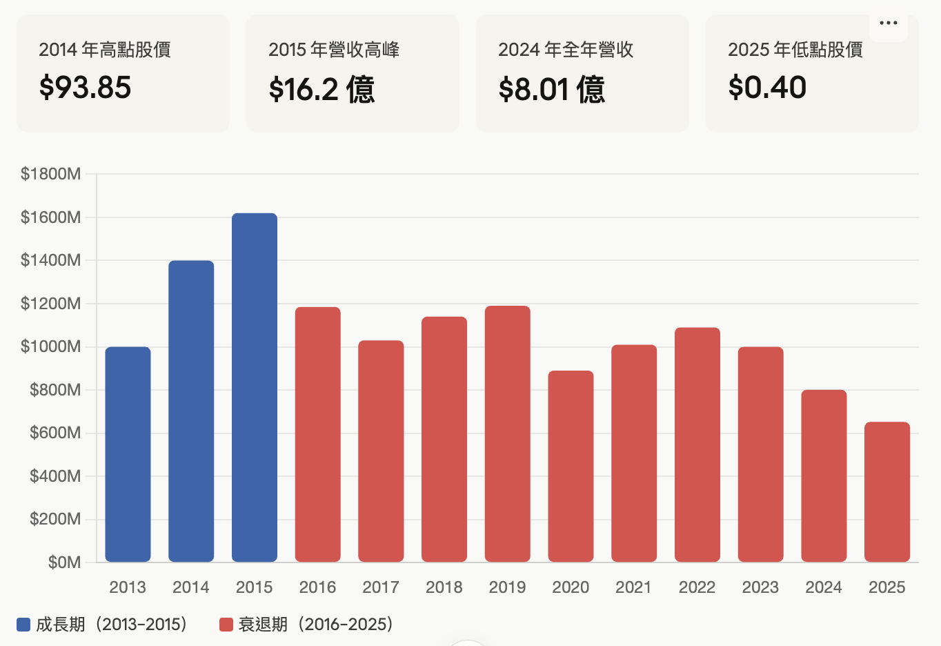 GoPro近年營收 GoPro近年營收