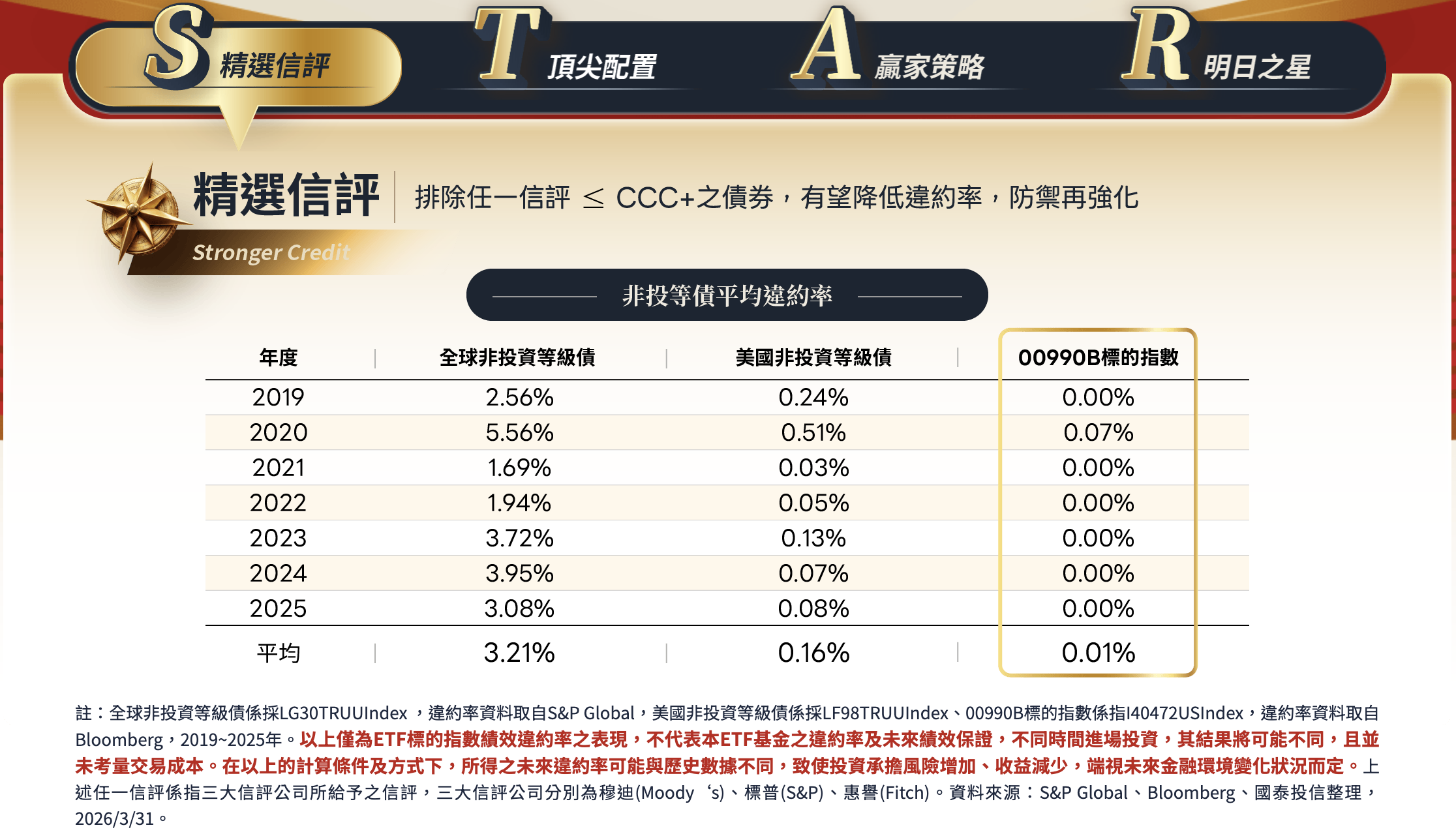 00990B 特色：S - Stronger credit 精選信評 