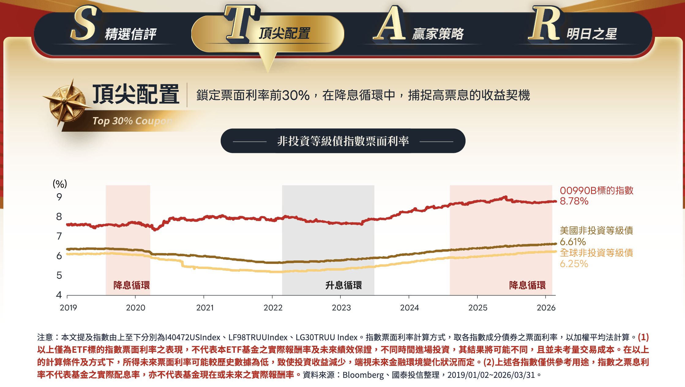 00990B 特色：T - Top 30% coupon 頂尖配置