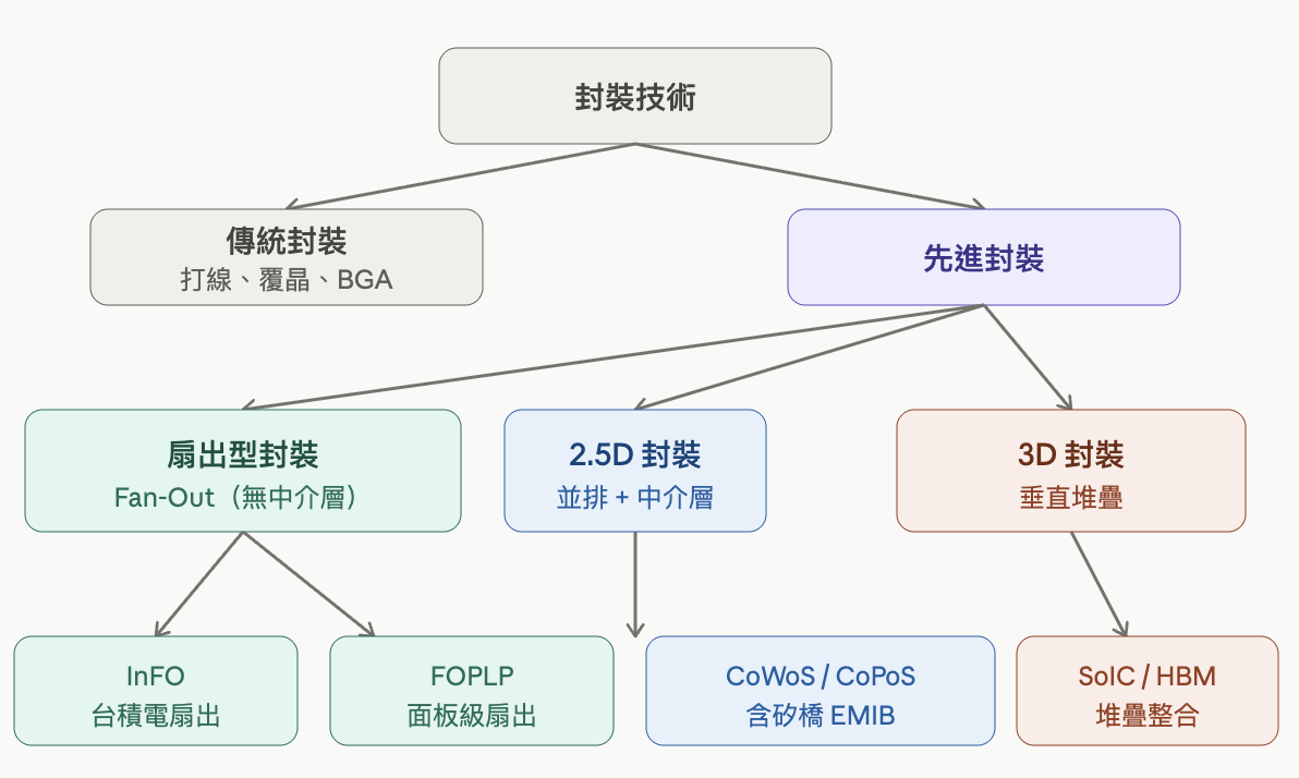 封裝技術路線圖