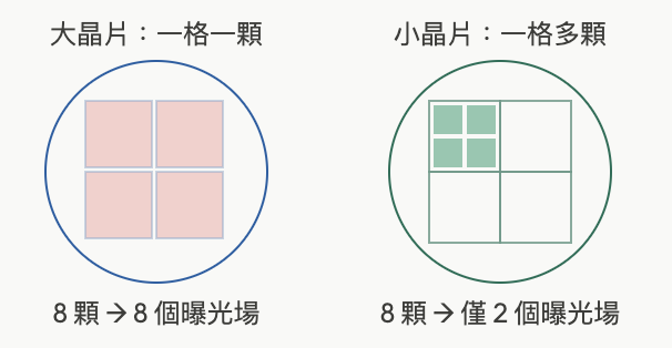CoWoS面積牆