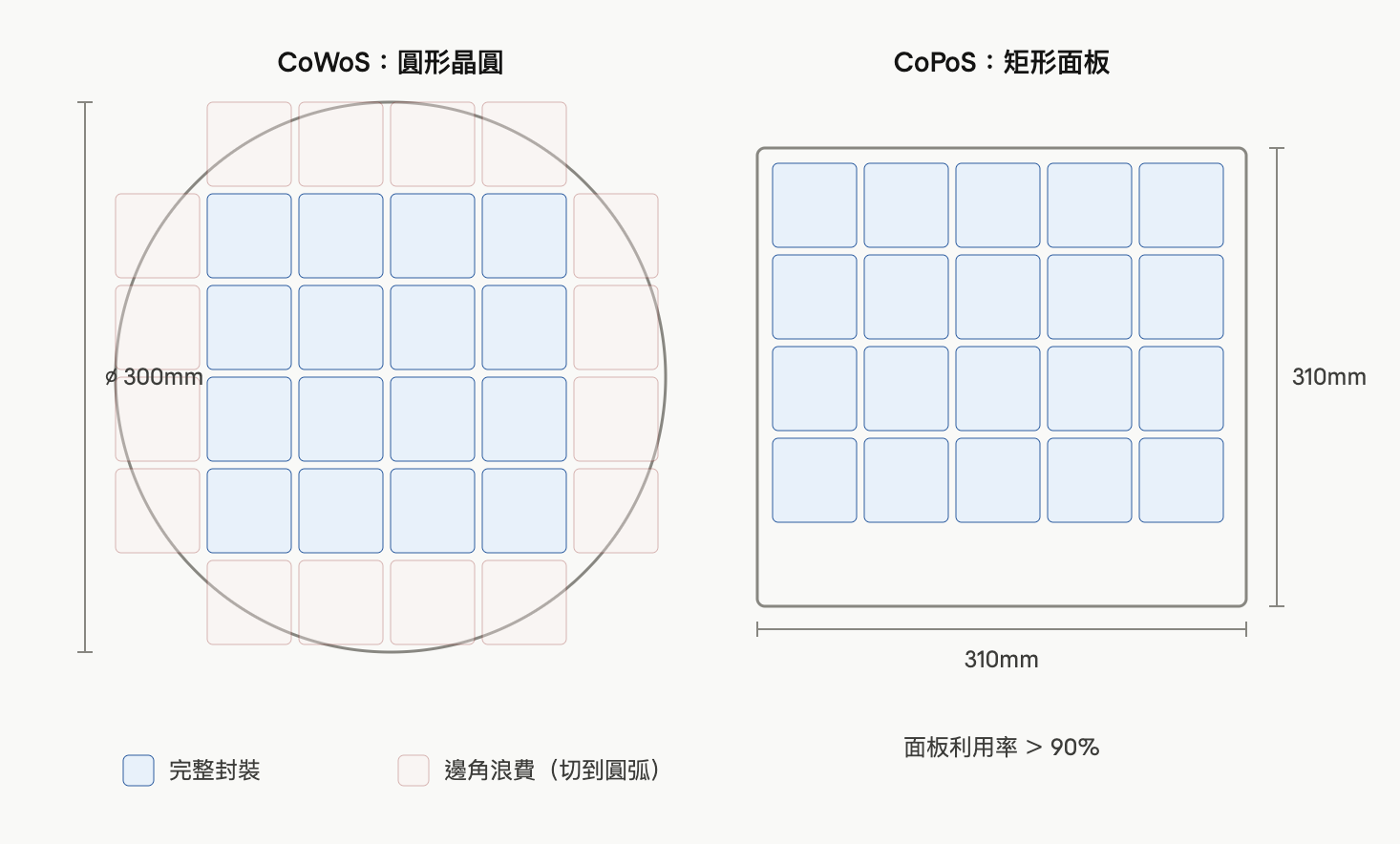方形面板相對圓形的利用率提升