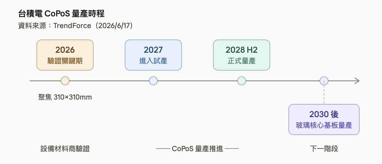 台積電 CoPoS量產時程