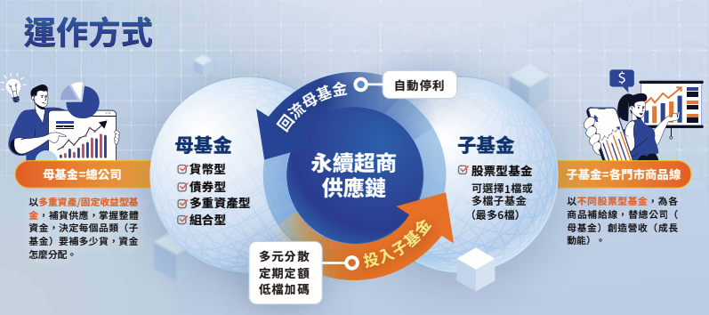 統一投信動能循環投資法 統一投信動能循環投資法