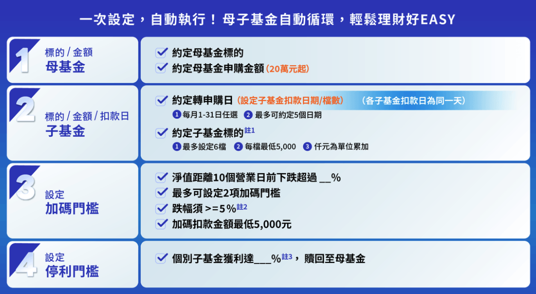 統一投信動能循環投資法 統一投信動能循環投資法