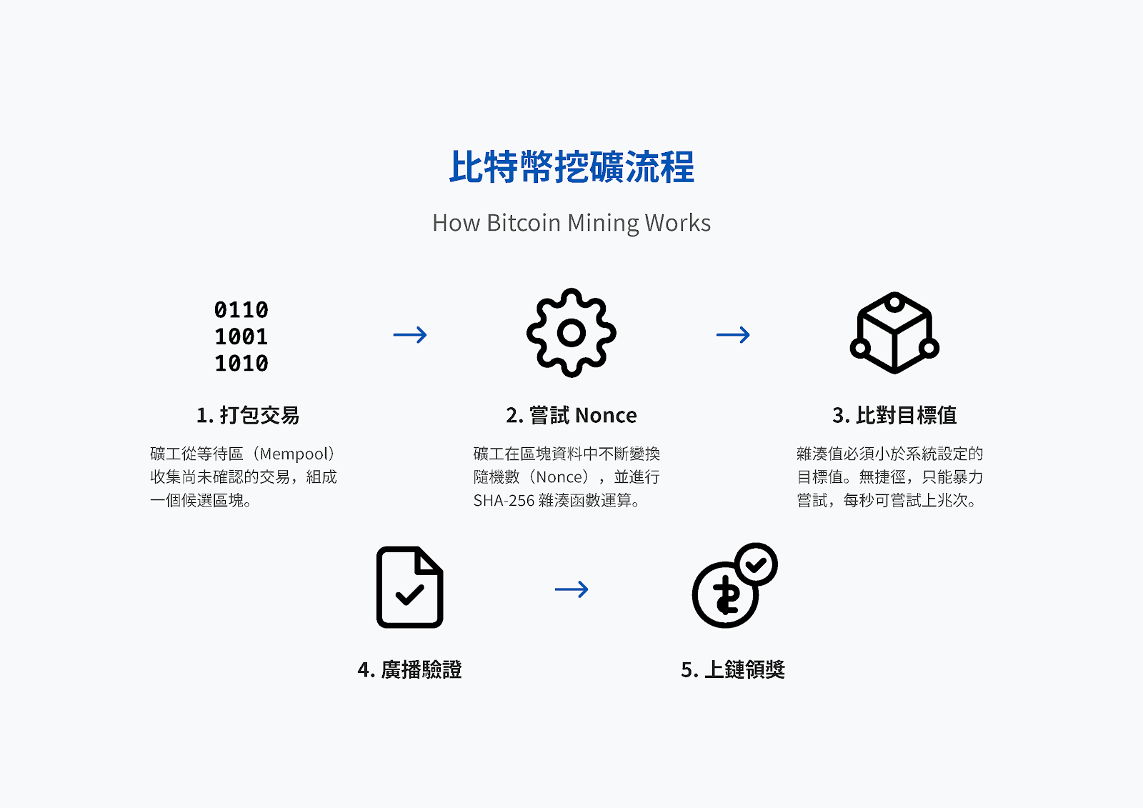 比特幣挖礦流程 比特幣挖礦流程
