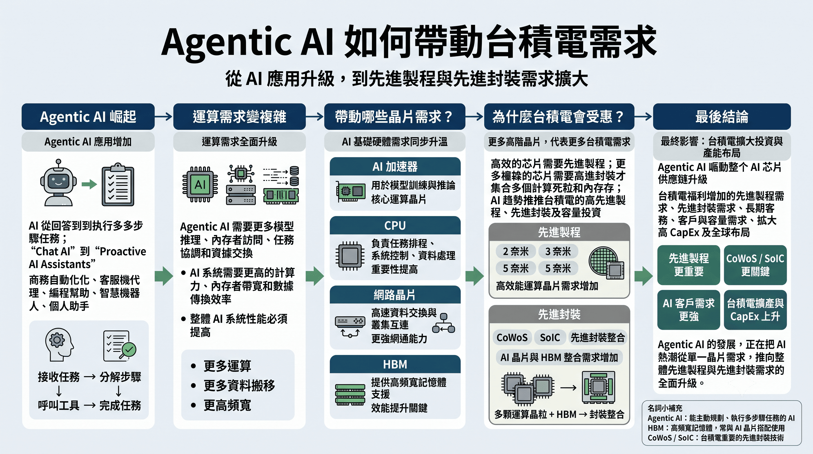 agentic ai agentic ai