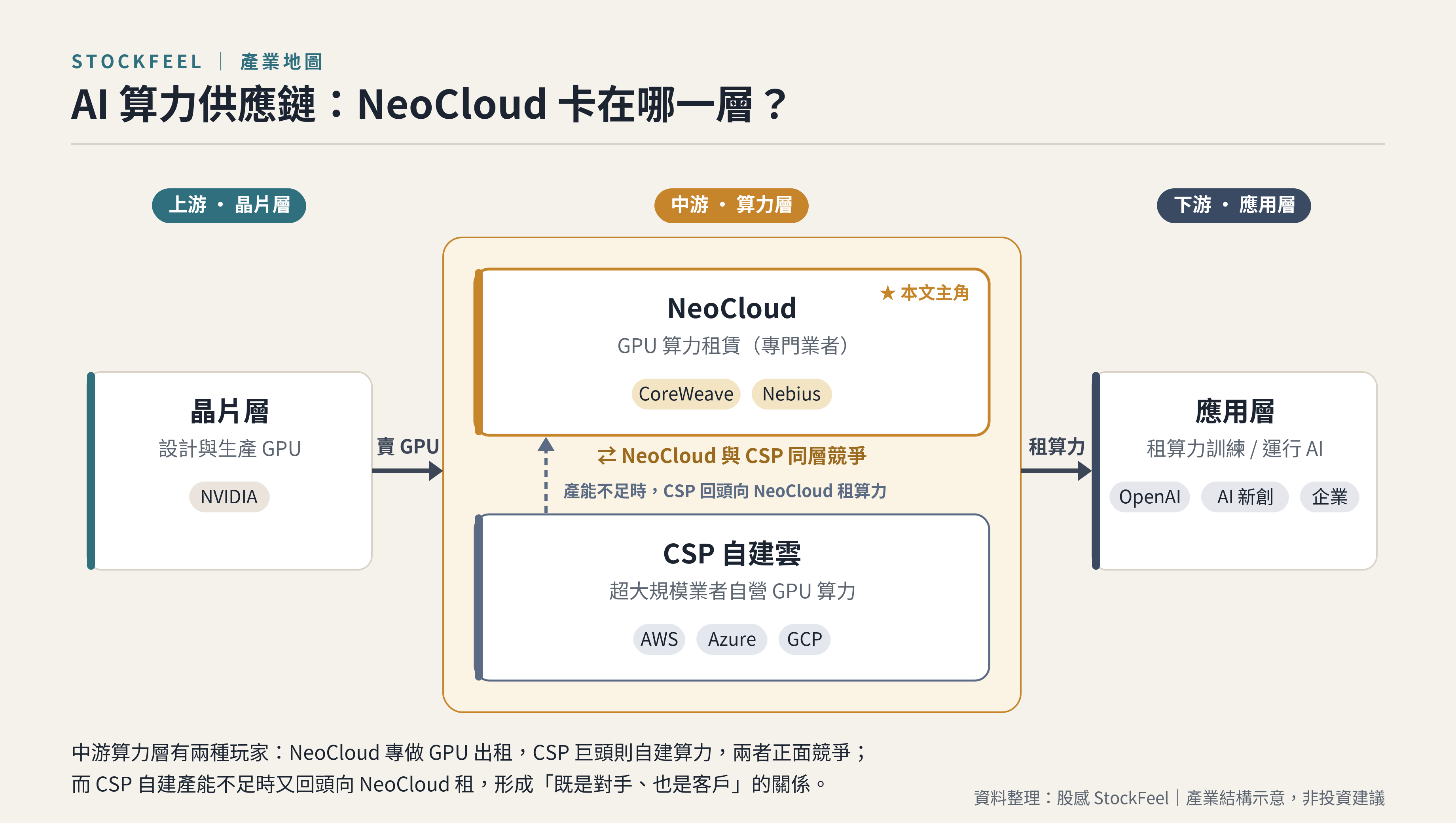 AI 算力供應鏈