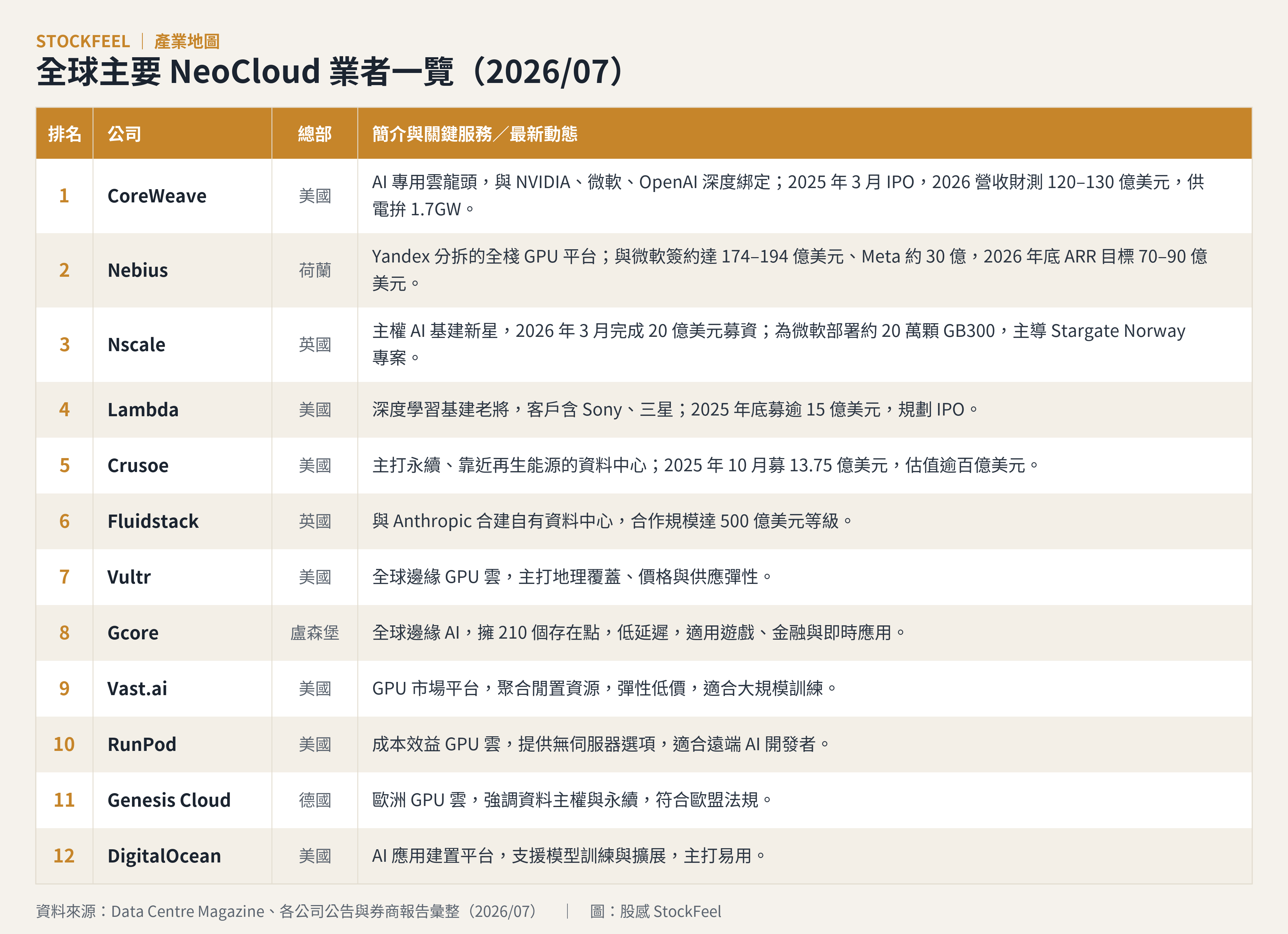 全球其他 NeoCloud