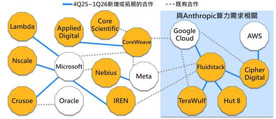 NeoCloud與CSP關係圖