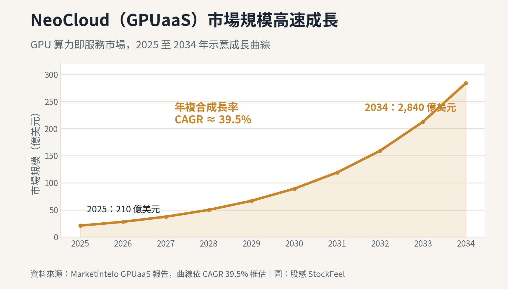 GPUaas 市場規模