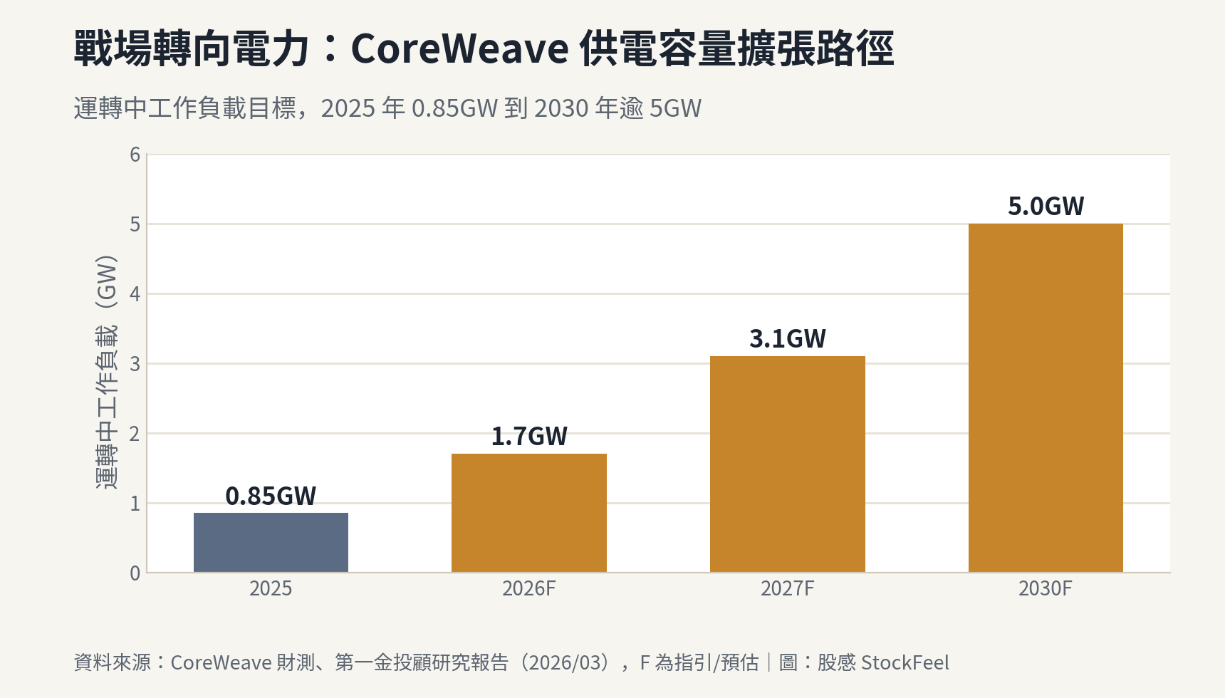 CoreWeave 供電容量