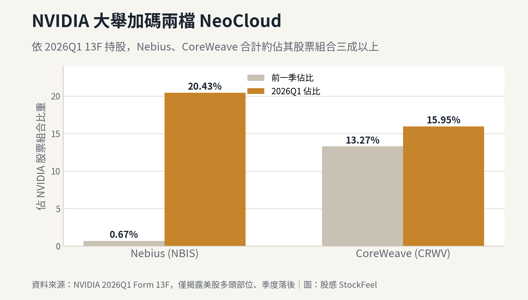 輝達加碼 NeoCloud