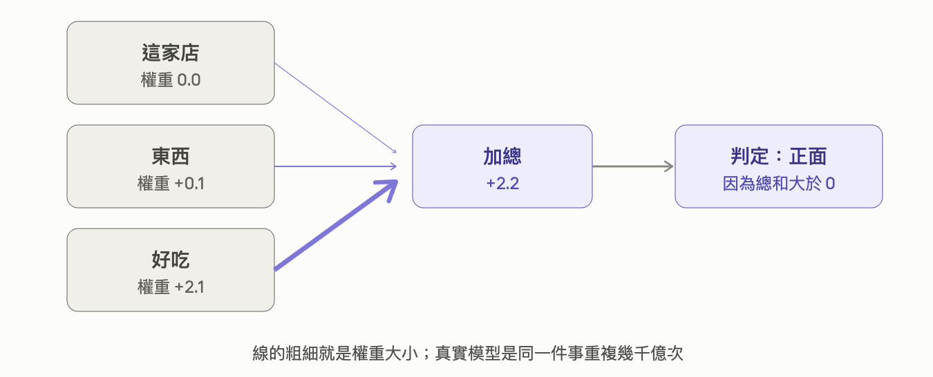 AI權重示意圖 AI權重示意圖