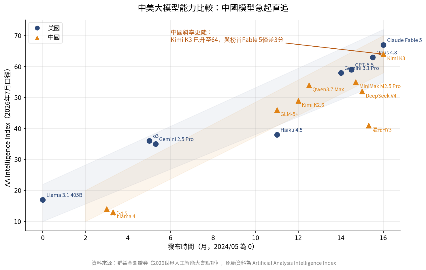中美模型比較 中美模型比較