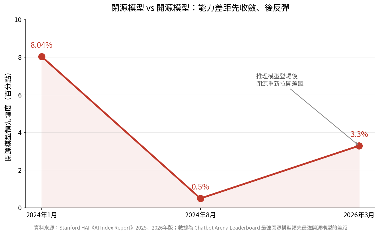 開源閉源模型比較 開源閉源模型比較
