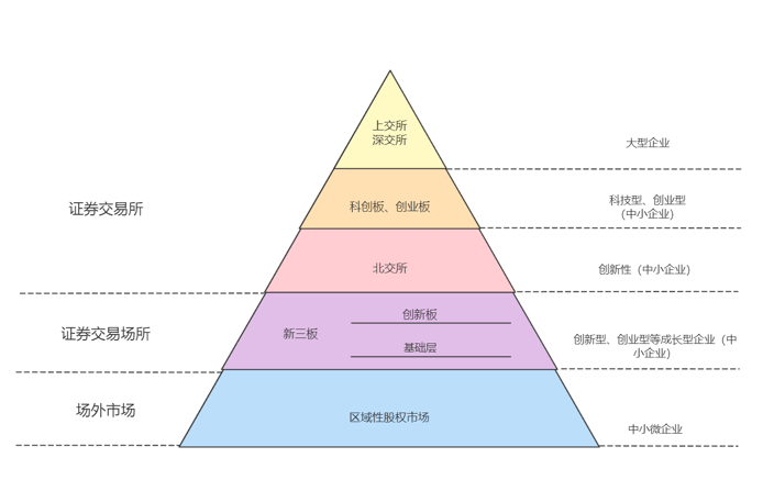 中國多層次資本市場 中國多層次資本市場
