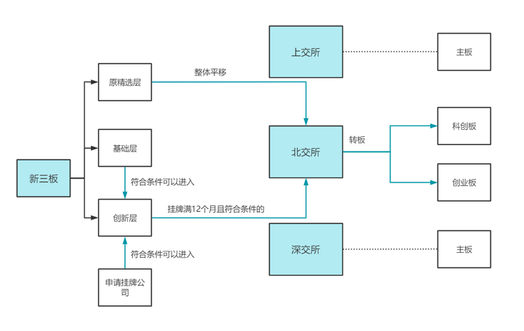 中國資本市場進程 中國資本市場進程