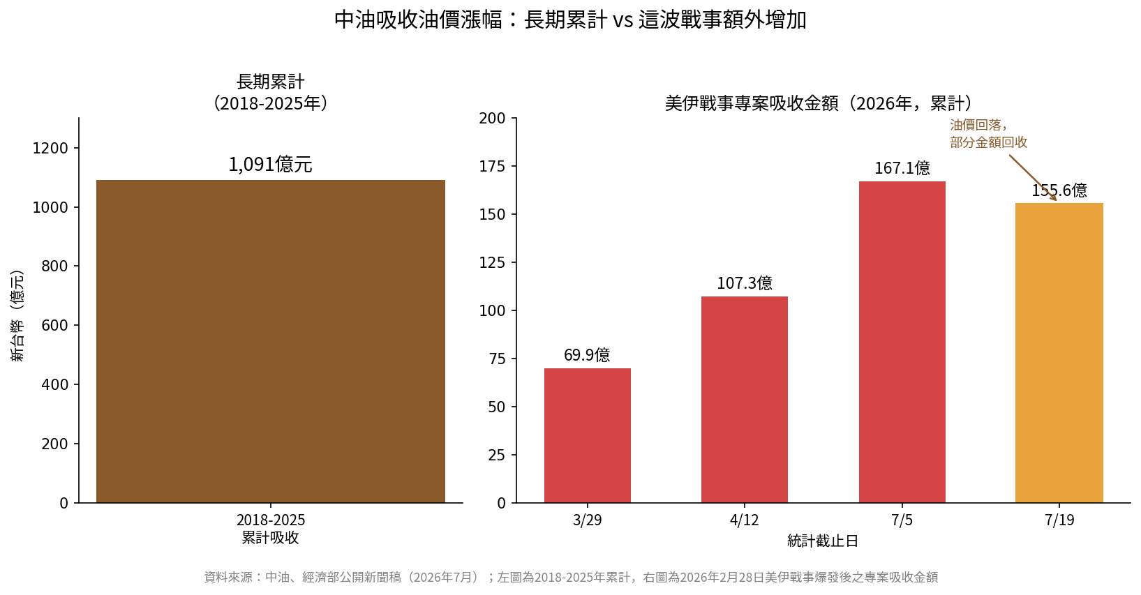 中油吸收油價 中油吸收油價