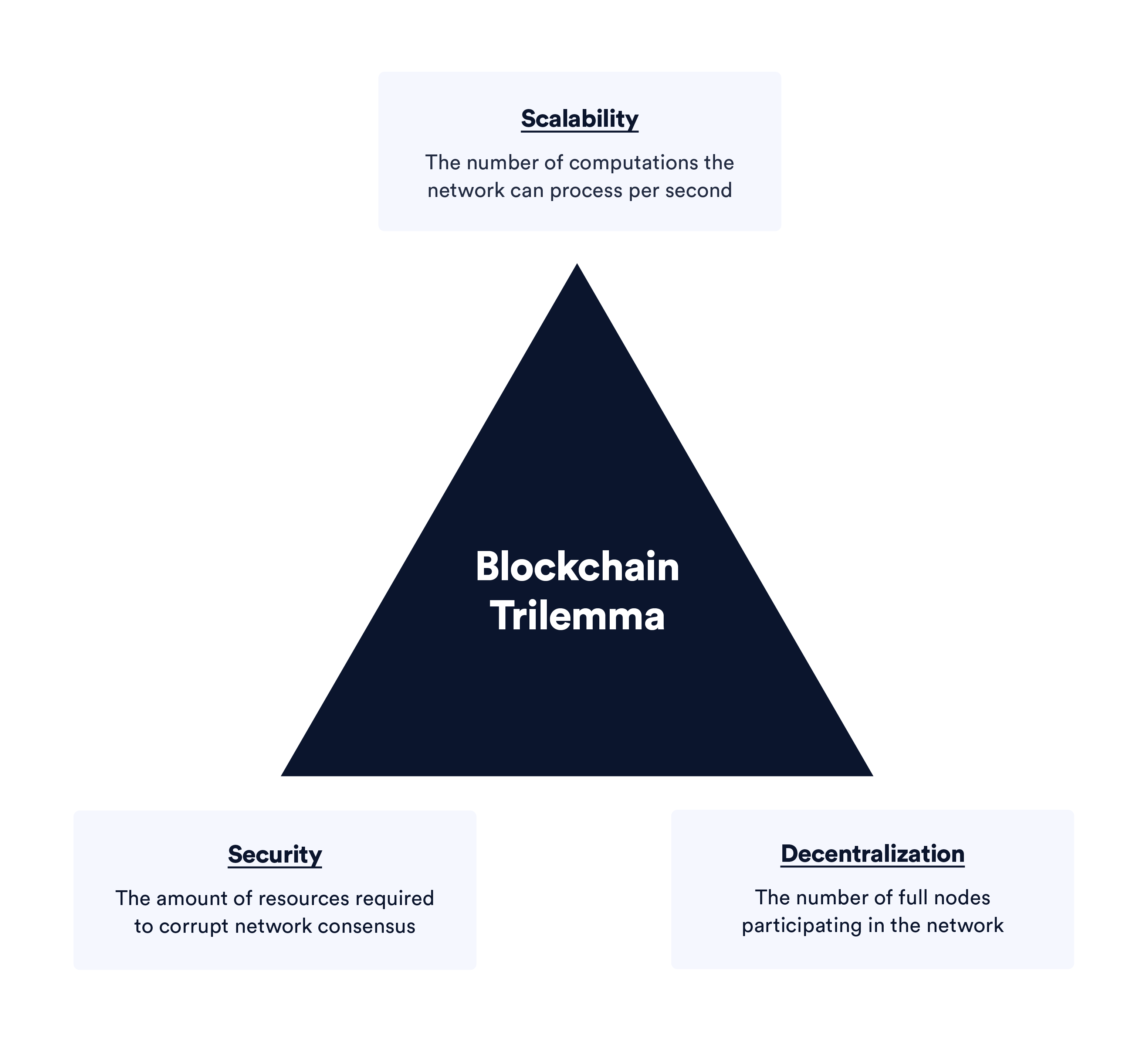 區塊鏈擴展性三角困境（Blockchain Scalability Trilemma）