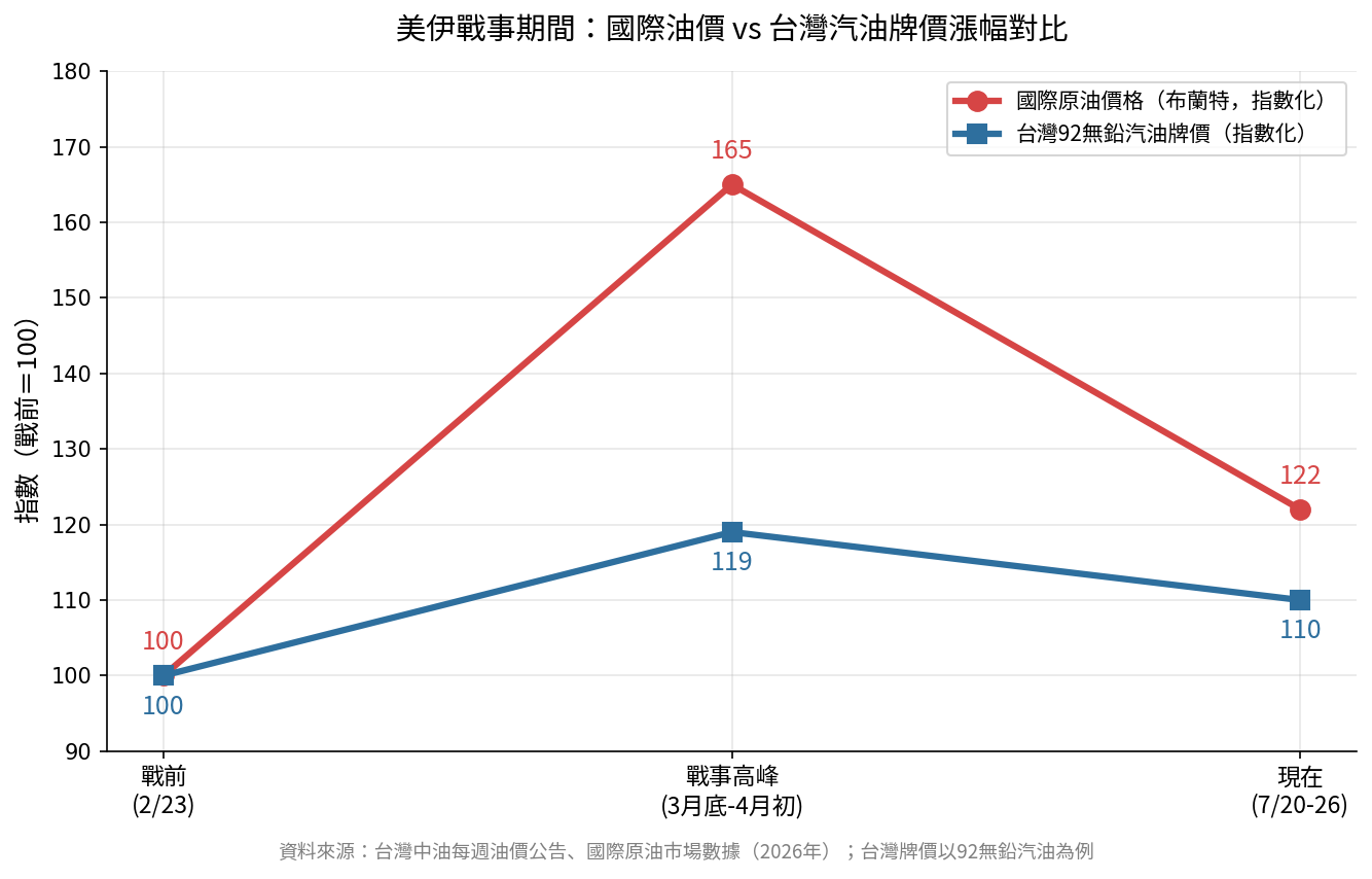 國際油價VS台灣油價對比 國際油價VS台灣油價對比