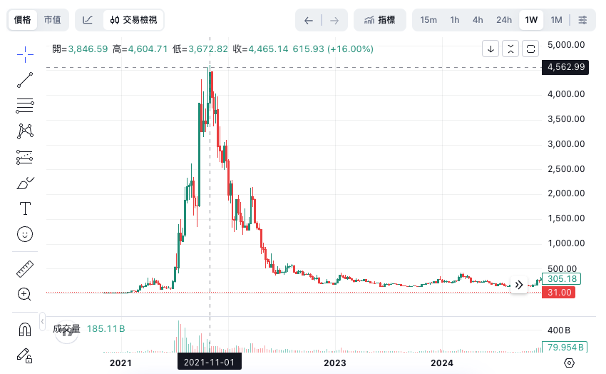 AXS 從 2021 高點至今跌了千倍 AXS 從 2021 高點至今跌了千倍
