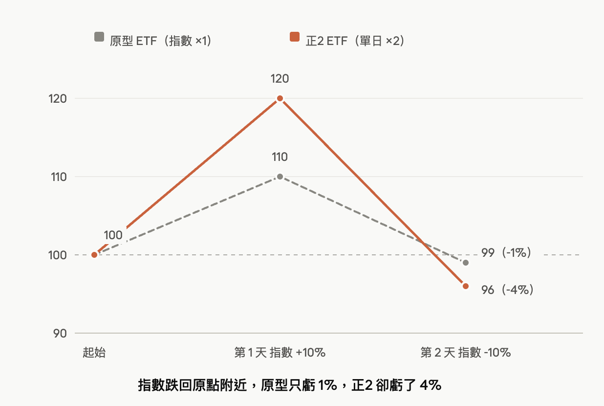 槓桿型ETF圖解 槓桿型ETF圖解